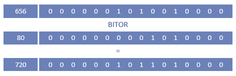 BITOR