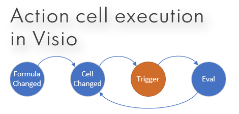 ActionCellExecutionInVisio