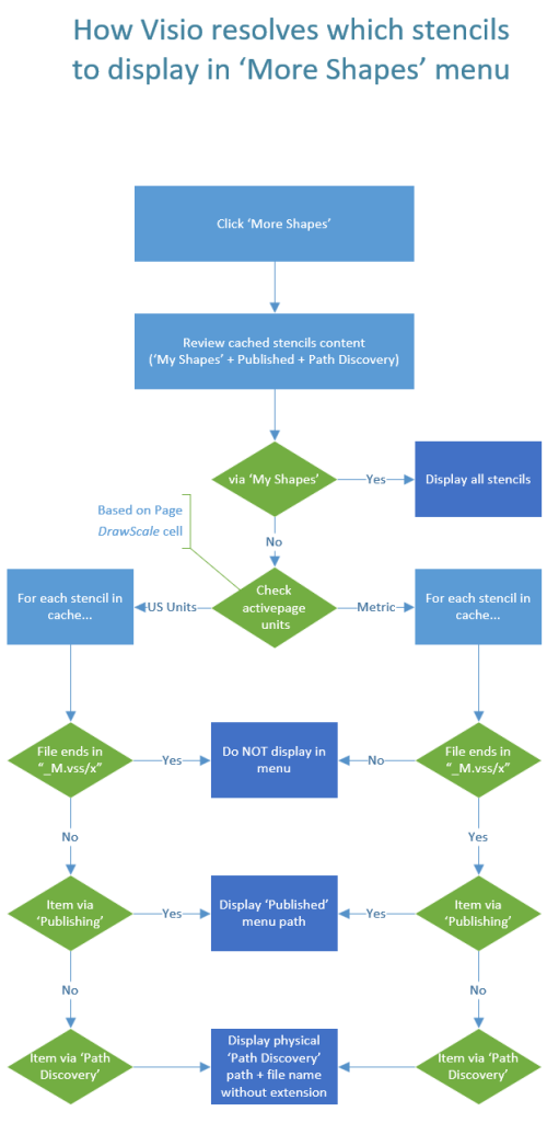 Chemical Engineering Templates Visio