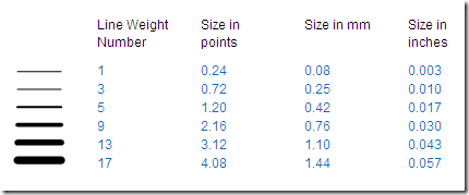 LineWeightsTable